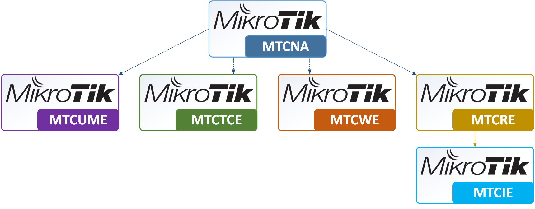 MikroTik Certification